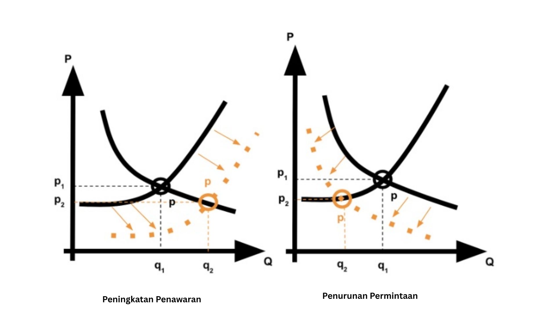 Grafik penyebab penurunan harga berdasarkan supply dan demand