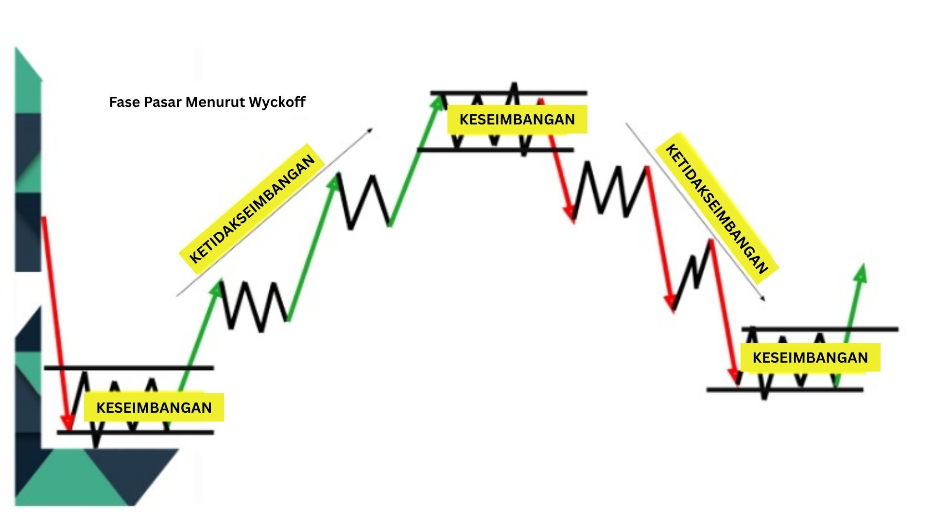 Tiga fase pasar menurut wyckoff: akumulasi, distribusi, dan fase tren