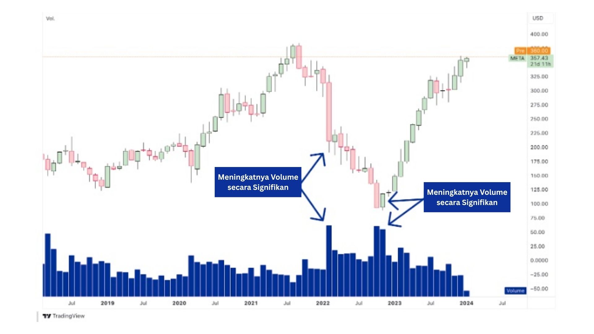 Pergerakan volume dalam trading