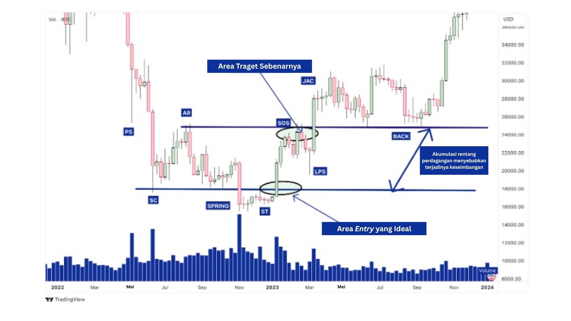 Spring dan upthrust pada Bitcoin