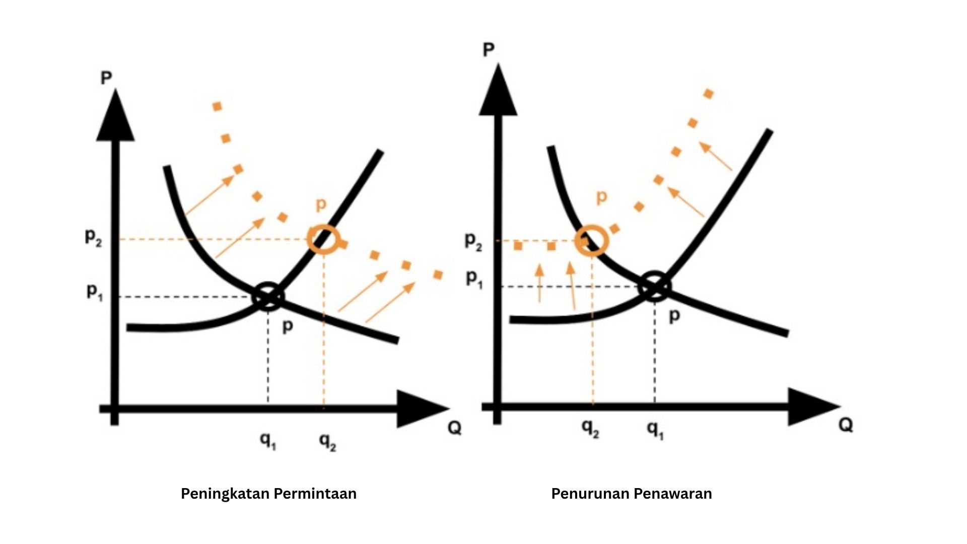 Grafik penyebab kenaikan harga berdasarkan supply dan demand