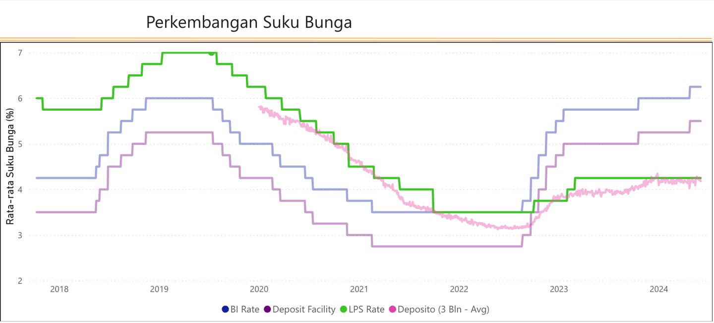 Investasi modal 20 juta: Data perkembangan suku bunga