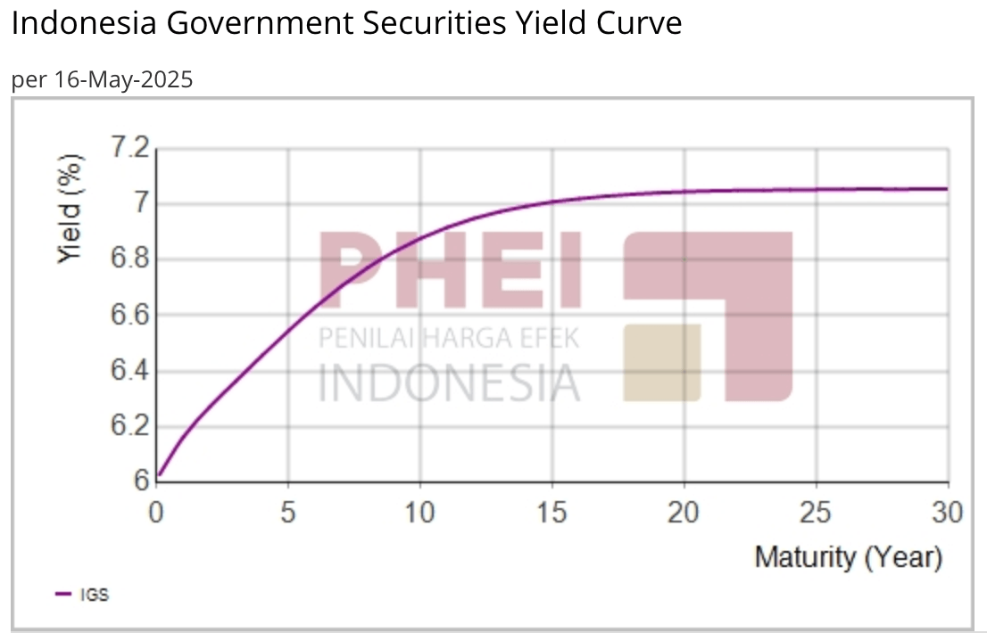 Tingkat pengembalian surat utang negara Mei 2025