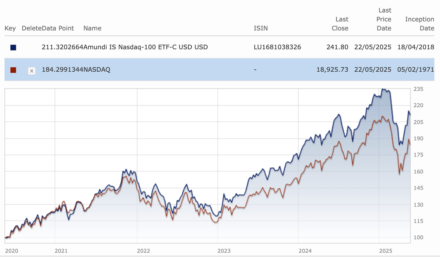 Kinerja ETF Nasdaq 100 dibanding indeks acuannya