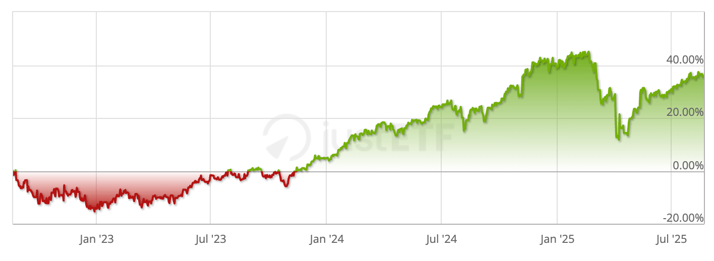 Cara Beli Index Fund S&P 500 dari Indonesia