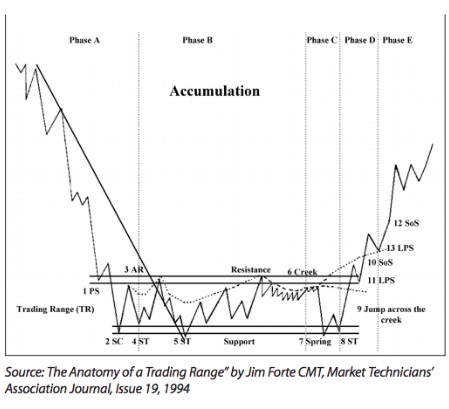 Wyckoff Accumulation Pattern