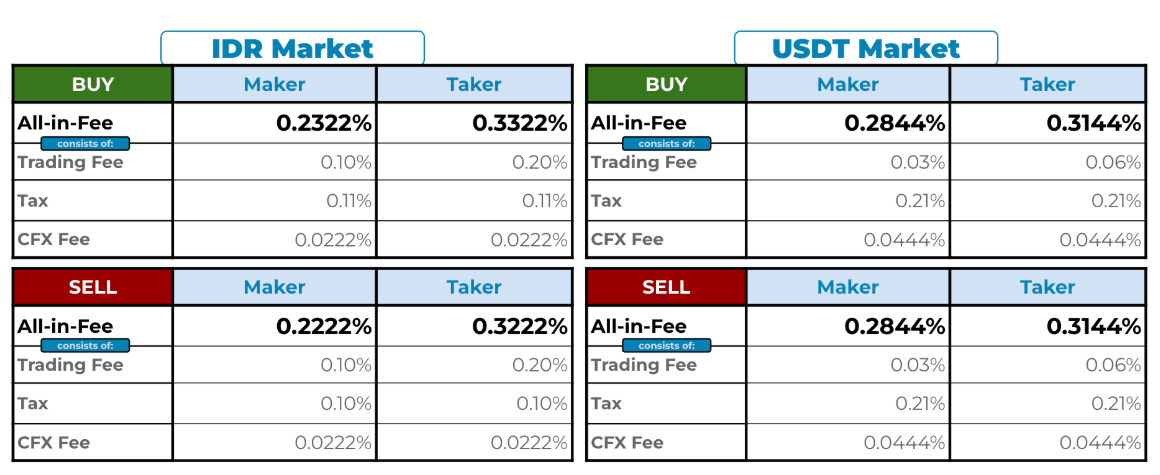 Komisi trading kripto di Indodax