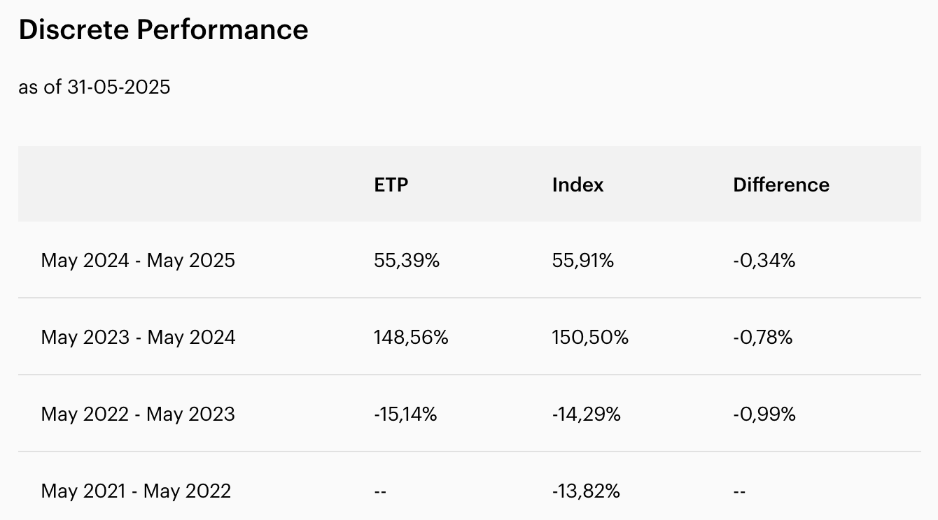 Kinerja Invesco Physical Bitcoin ETN