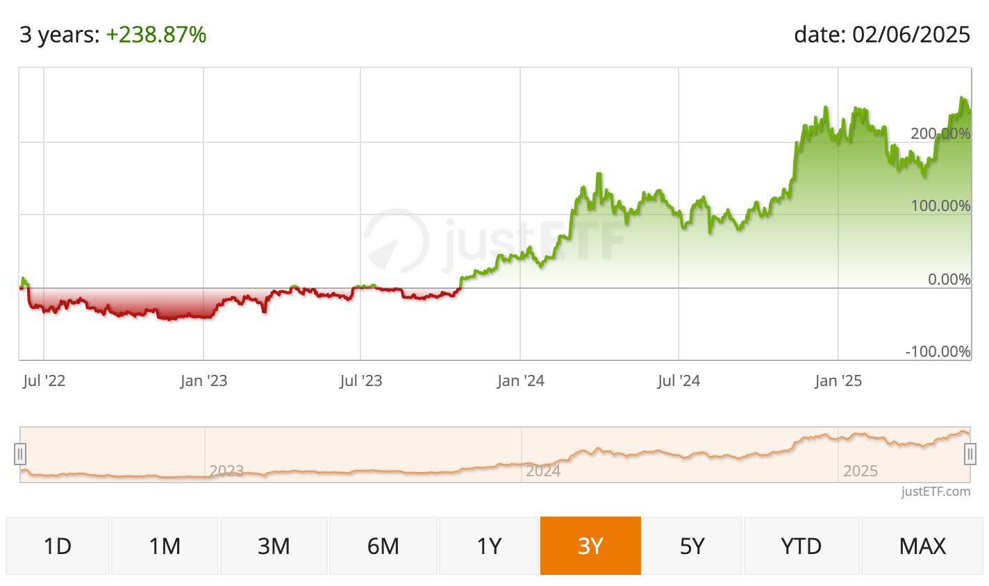 Kinerja 21Shares Crypto Basket Index ETP dalam 3 tahun
