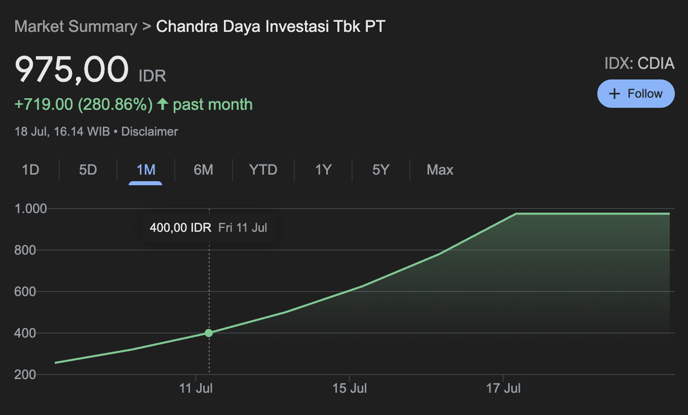 Kinerja CDIA pasca IPO