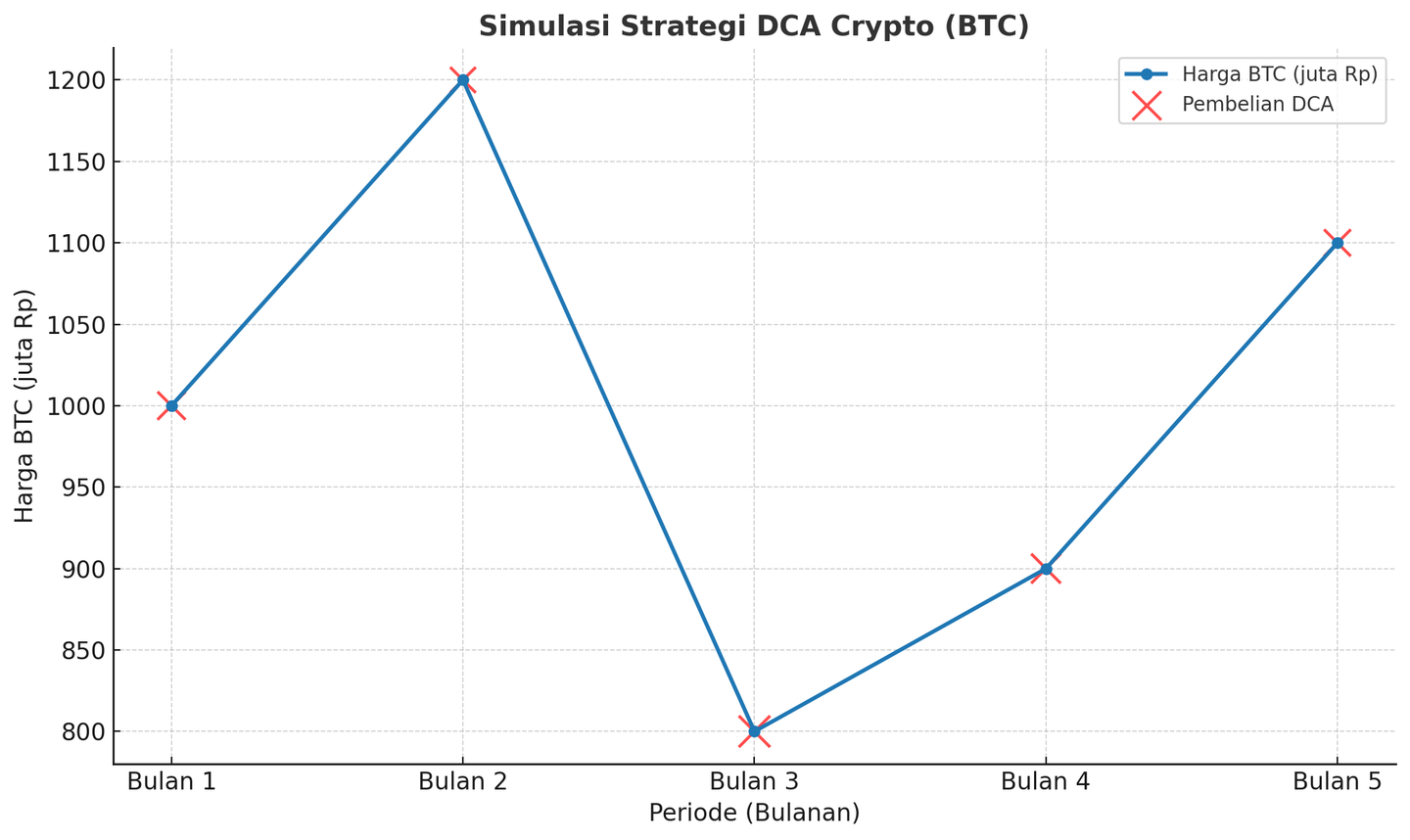 Cara penerapan DCA crypto