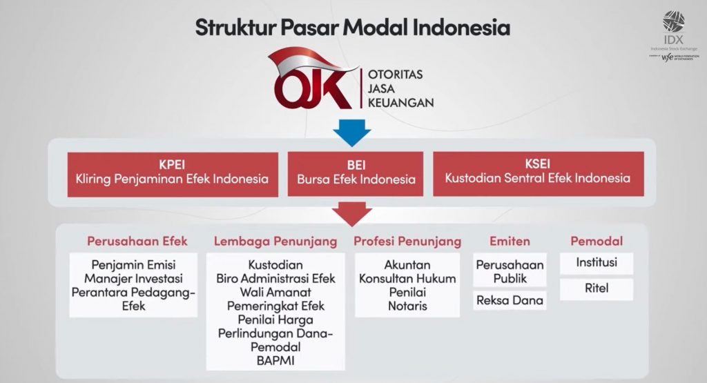 Siapa pelaku pasar modal
