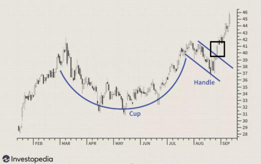 Menentukan Sinyal Beli dalam pola Cup and Handle