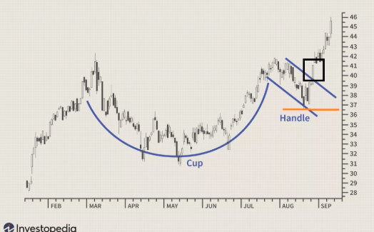 Menentukan Stop Loss pada pola Cup and Handle