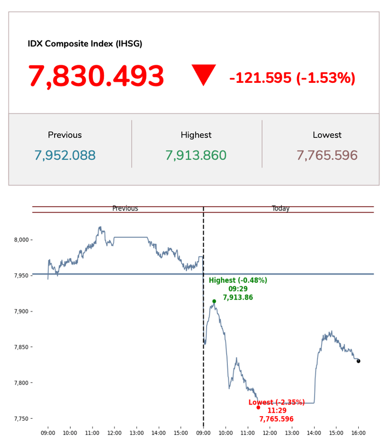 IHSG mengalami penurunan signifikan akibat outflow asing yang besar. 