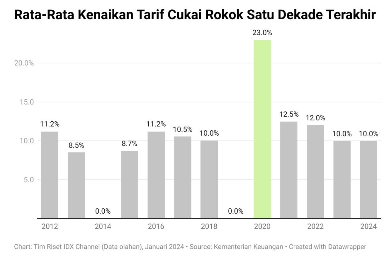 Kenaikan tarif cukai rokok era Sri Mulyani