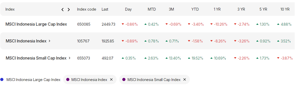 Kinerja MSCI Indonesia