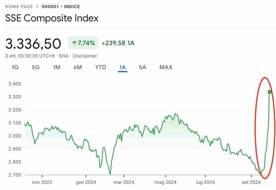 Indeks Saham China: SSE Composite