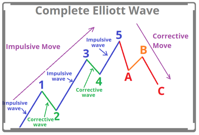 Cara Belajar Elliott Wave
