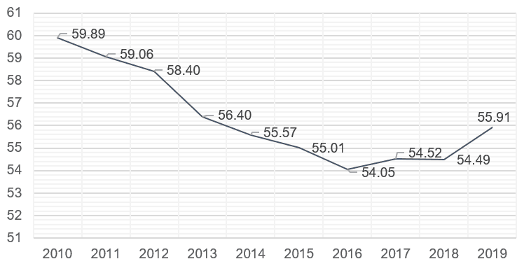 rasio didefinisikan sebagai jumlah tahun produksi yang diperlukan untuk menciptakan tingkat penyimpanan bahan mentah saat ini