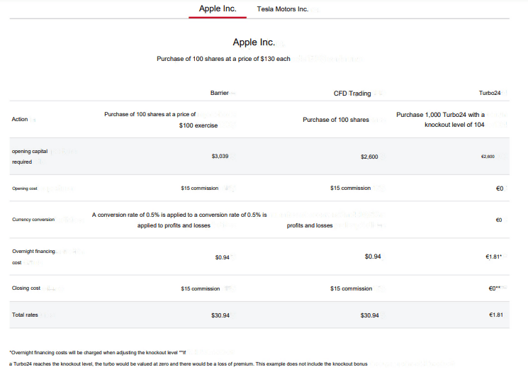 Contoh perbandingan pembelian saham Apple menggunakan berbagai pilihan produk dari broker IG