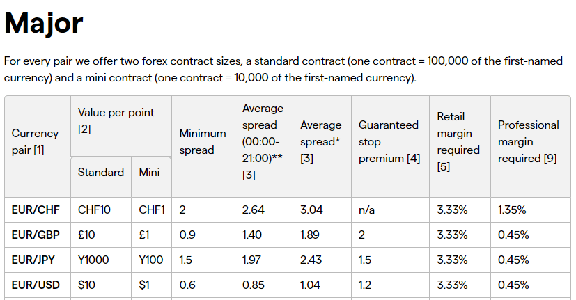 Spread terkecil adalah pair EUR/USD, yakni 0,6
