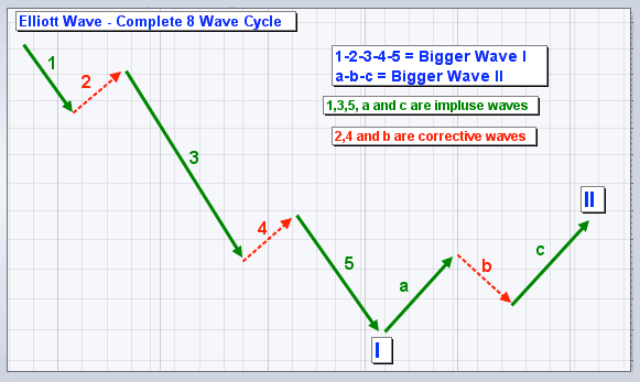 Elliot Wave memiliki 2 gelombang utama 