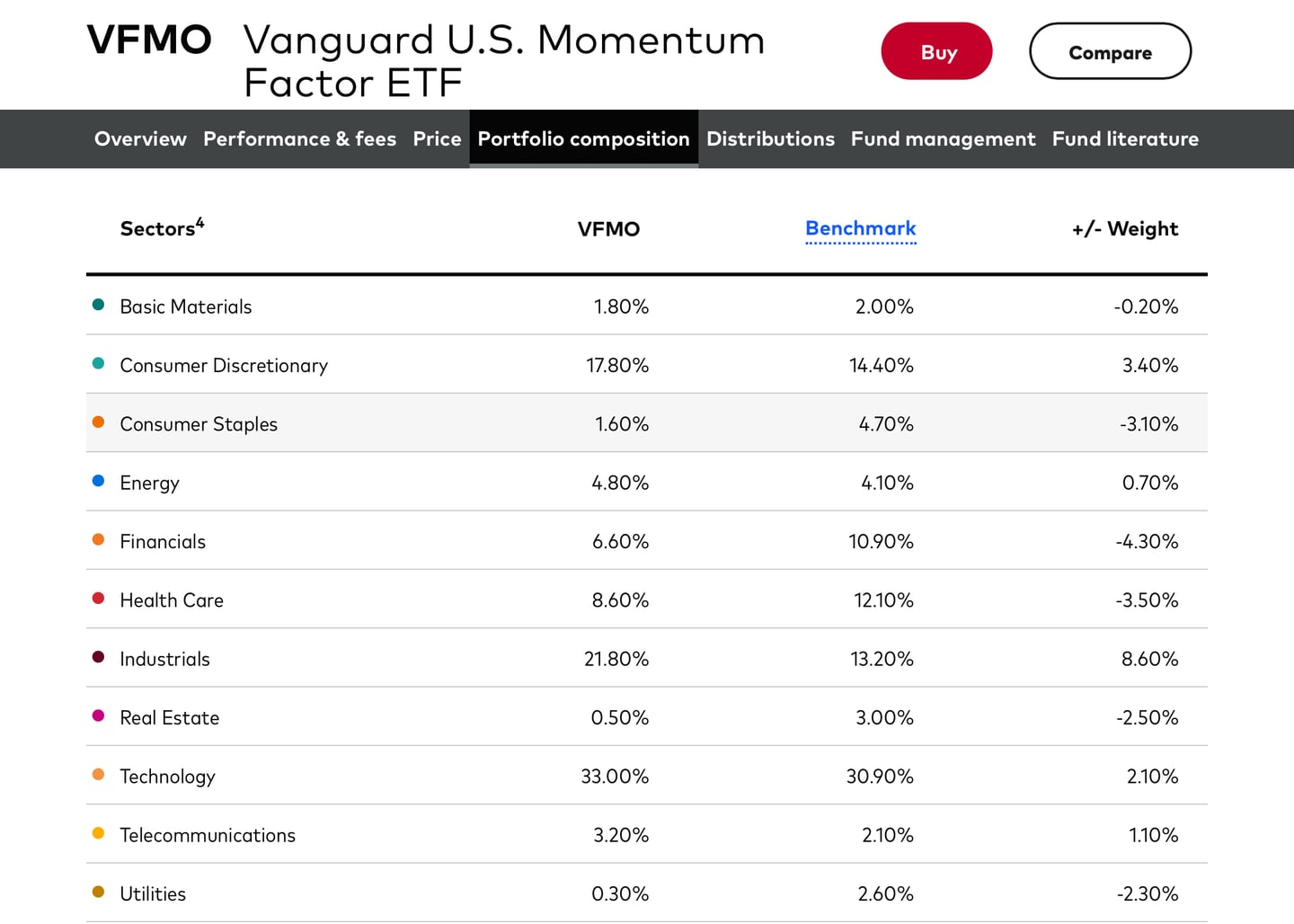 terbaik vanguard etf
