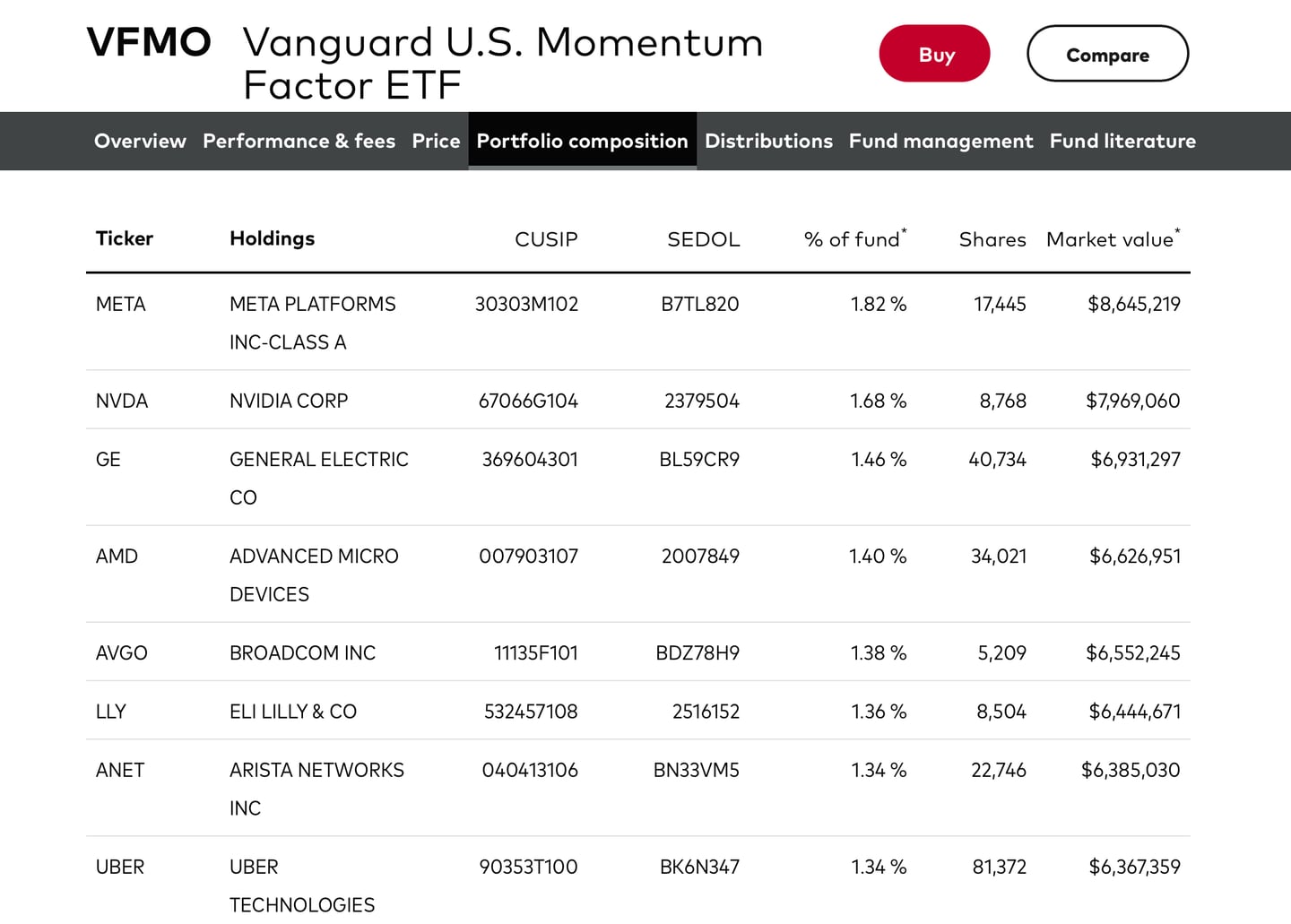 Vanguard U.S Momentum Factor ETF 