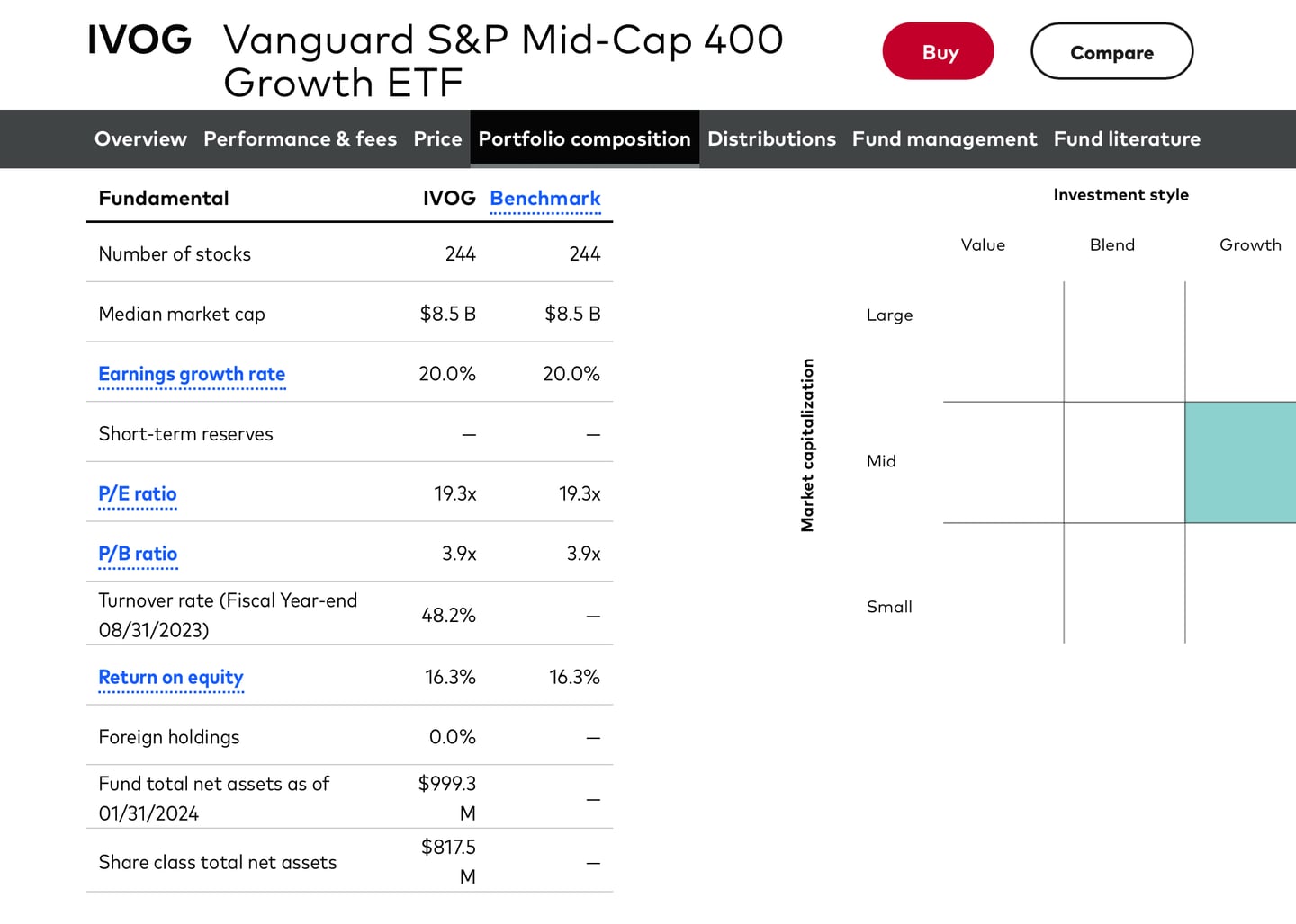 Vanguard S&P Mid-Cap 400 Growth ETF