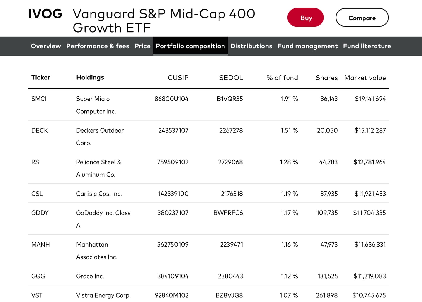 vanguard etf terbaik composition
