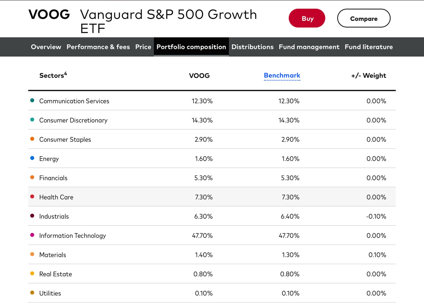 Vanguard S&P 500 Growth ETF composition