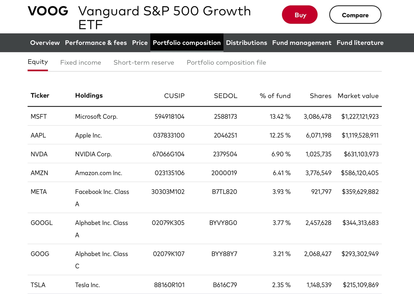 Vanguard S&P 500 Growth ETF portfolio