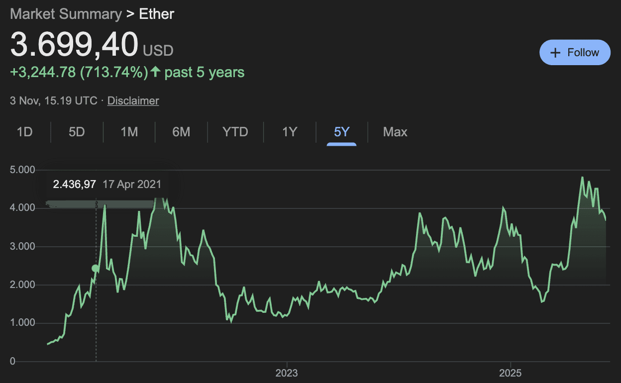 Harga Ethereum hari ini