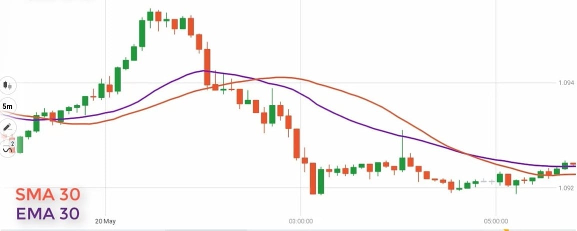 Indikator teknikal EMA