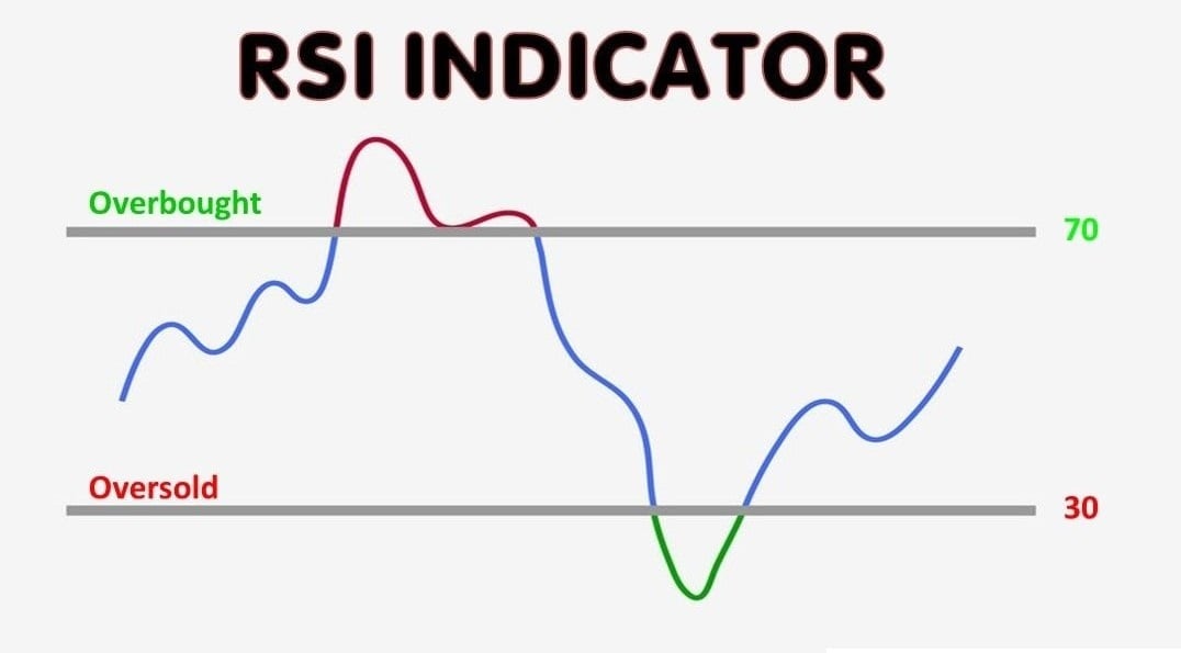 Indikator teknikal RSI