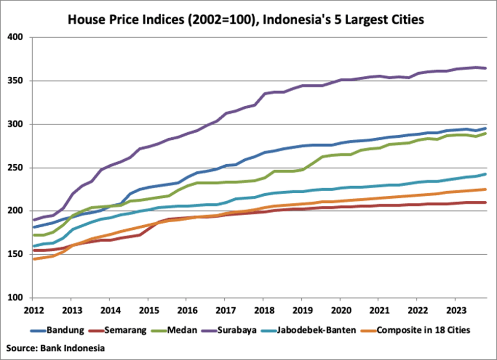 Pasar perumahan Indonesia