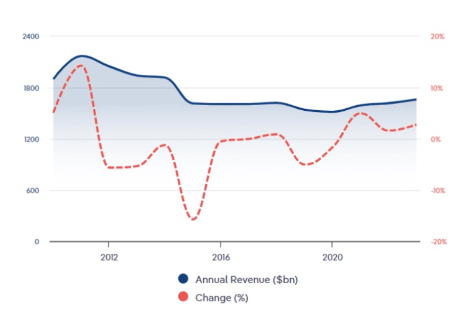 Nilai total dan variasi tahunan telekomunikasi antara 2011 hingga 2023. 