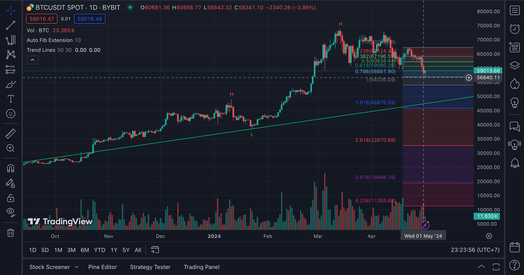 Review TradingView: Tools untuk Trading