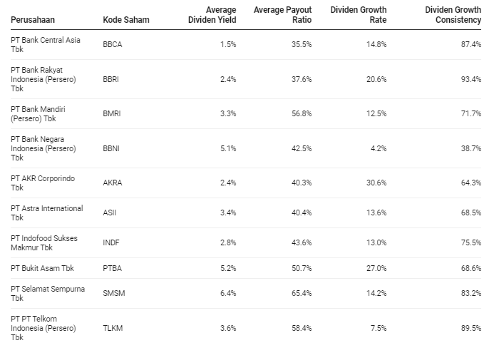 Data dividen yield dari beberapa perusahaan besar di Indonesia.