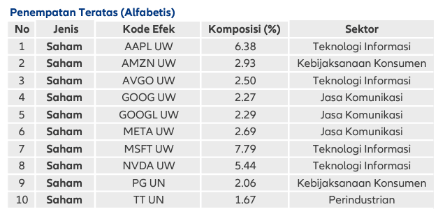 Isi portofolio Reksa Dana Syariah Allianz