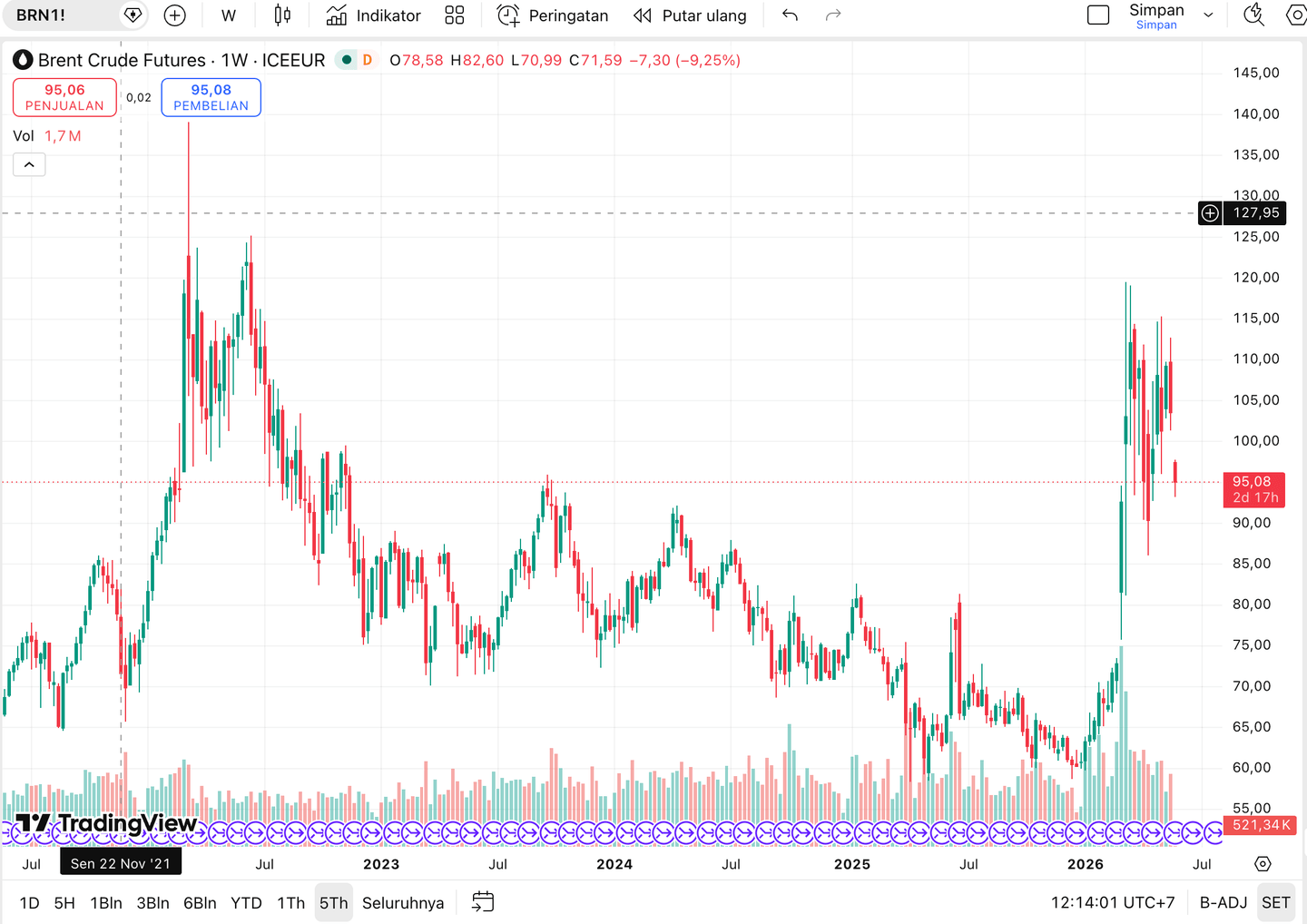 Cara investasi di minyak mentah WTI atau Brent