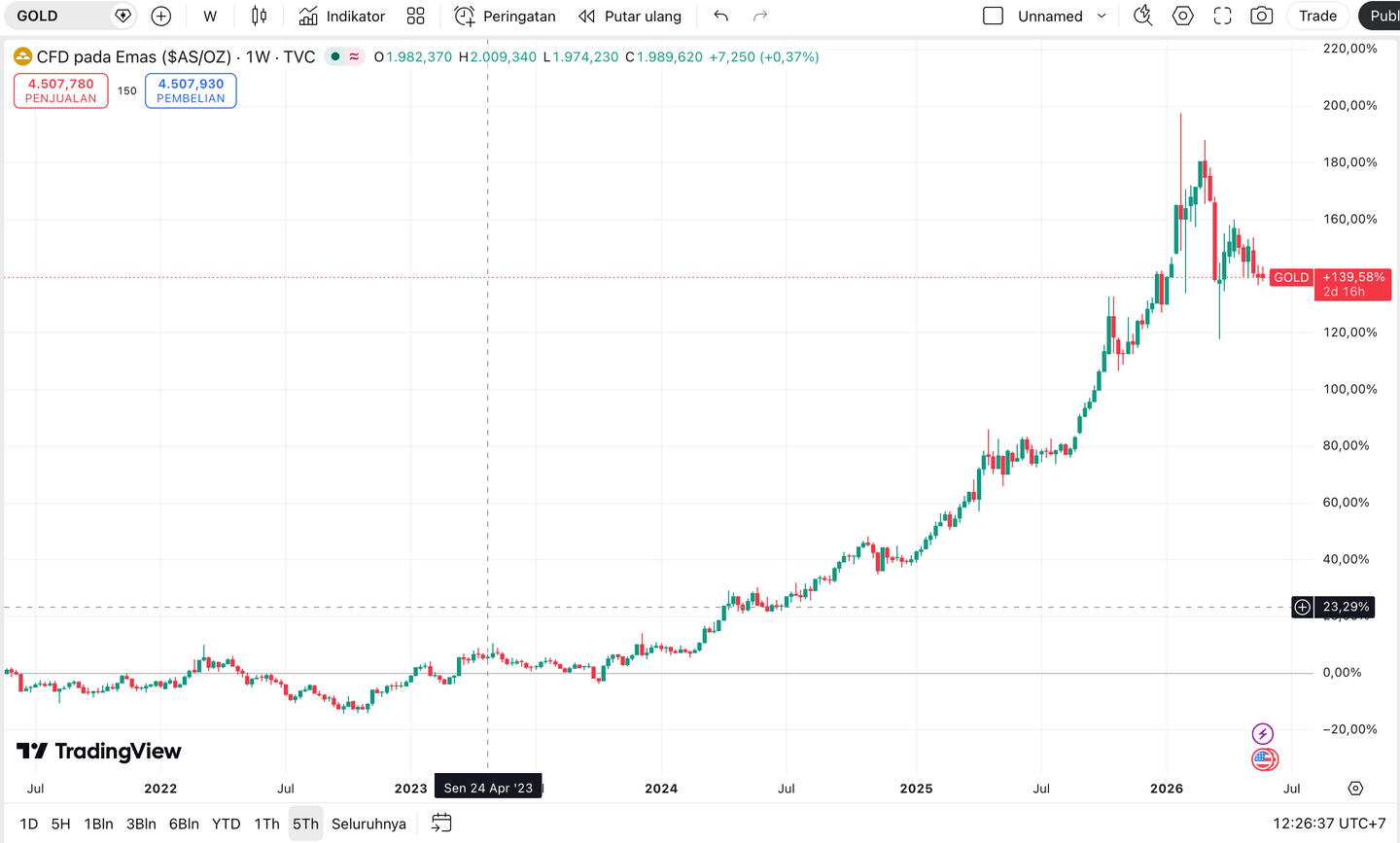 cara investasi di komoditas emas: harga emas per 27 Mei 2026. Sumber: TradingView.