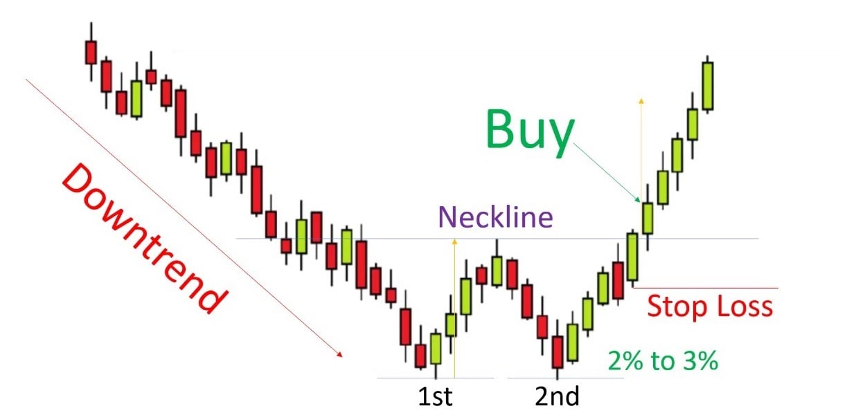 Trading setup Double Bottom