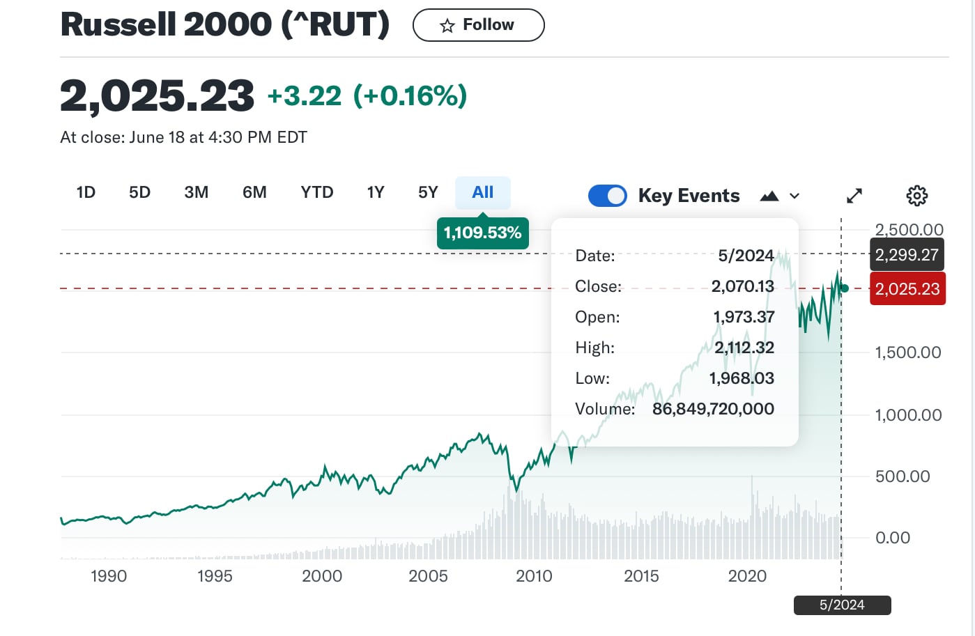 Kinerja indeks Russell 2000