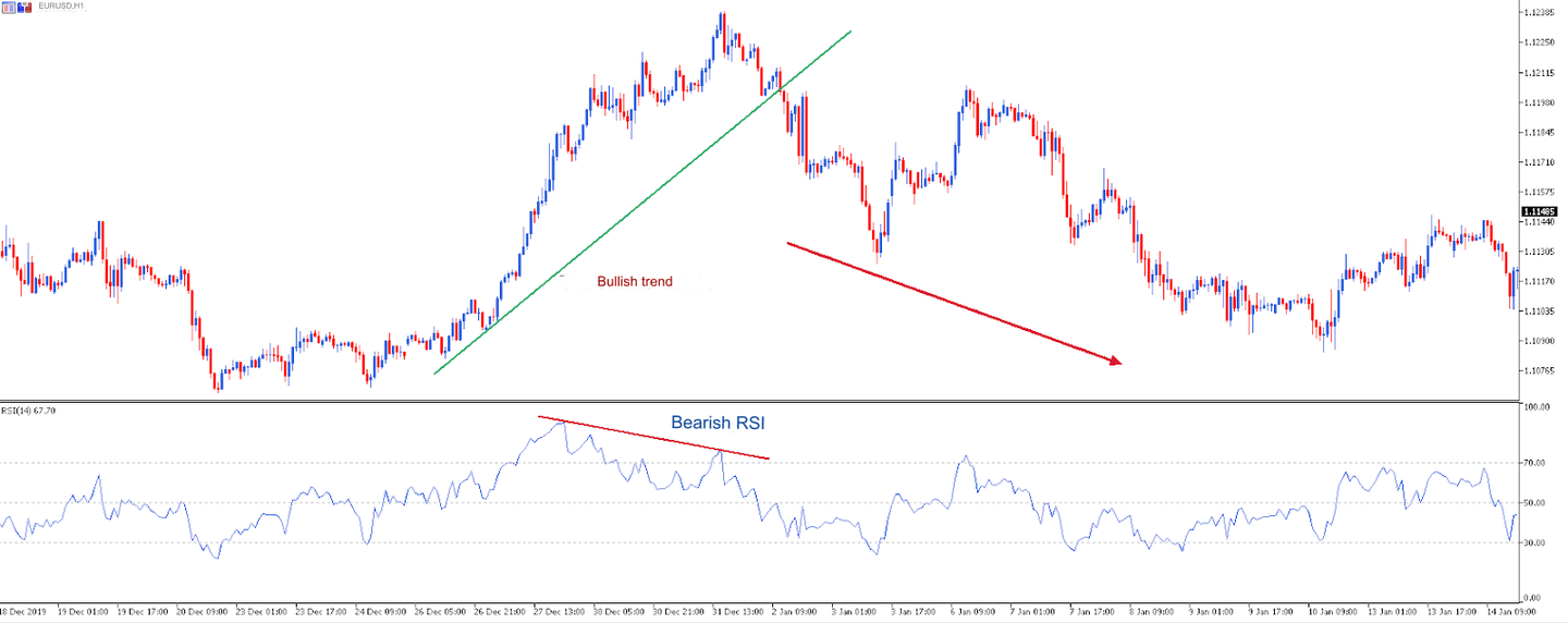 Bearish divergence pada pair EUR/USD