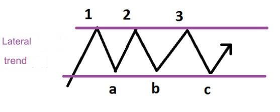 sideway trend analysis
