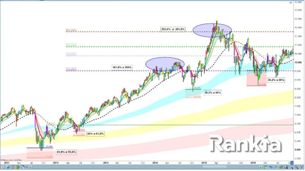 Penerapan teori Elliott Waves dengan Fibonacci