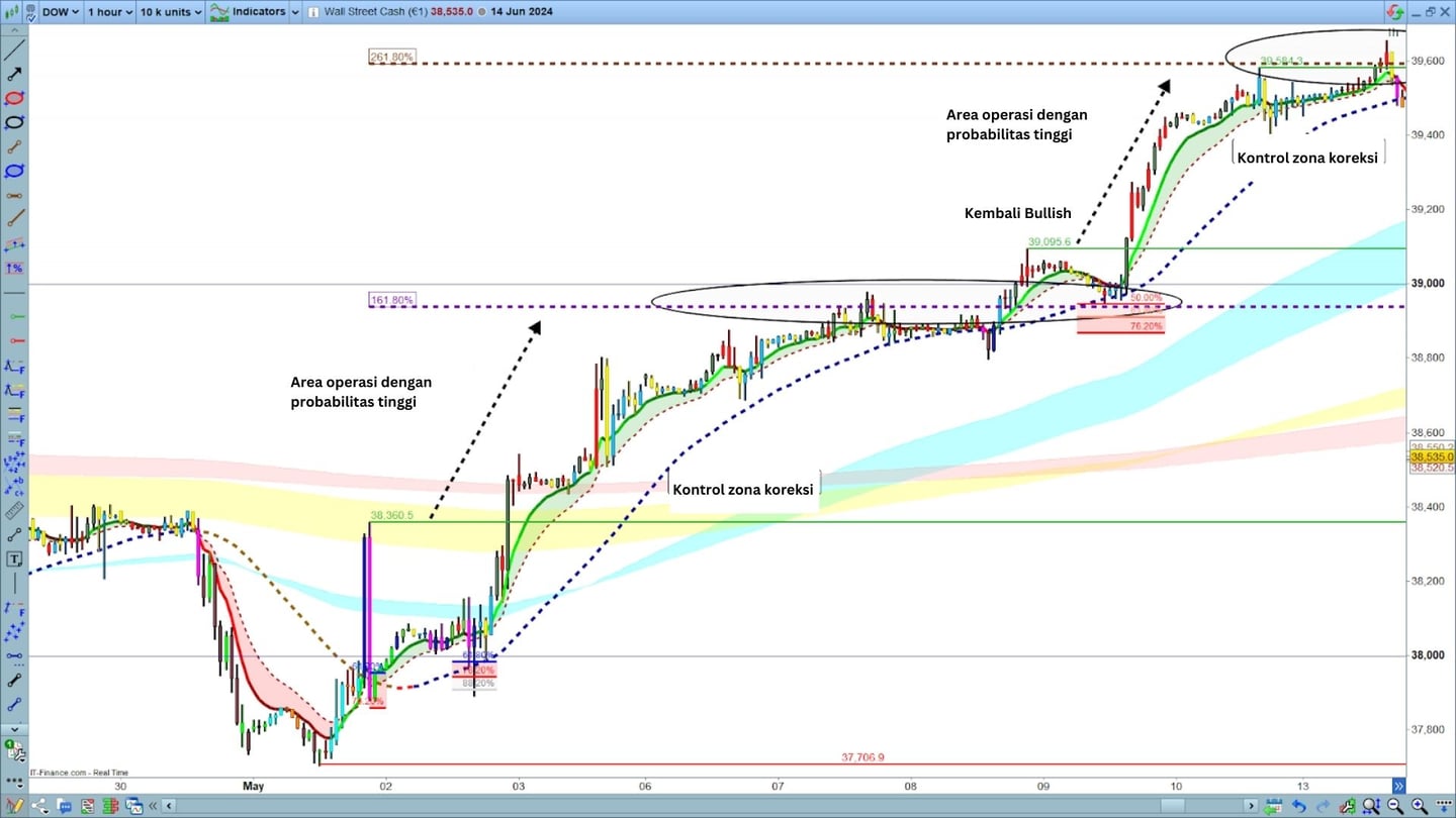 analisis teknikal elliot waves pada grafik EUR/USD