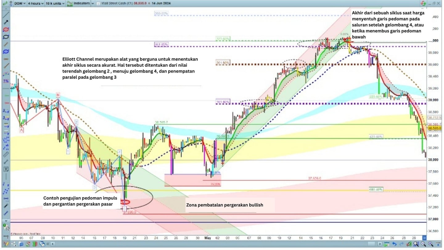 analisis teknikal elliot waves pada grafik EUR/USD